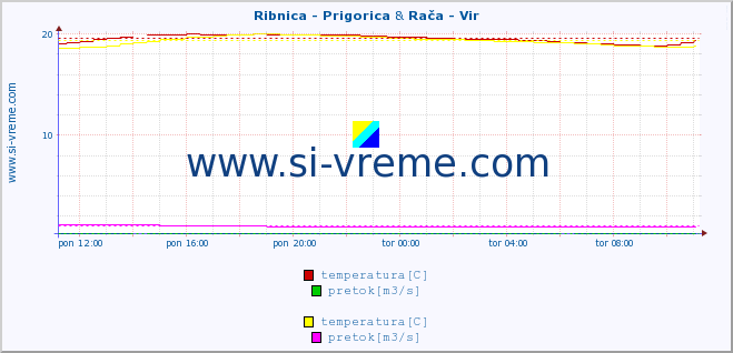 POVPREČJE :: Ribnica - Prigorica & Rača - Vir :: temperatura | pretok | višina :: zadnji dan / 5 minut.