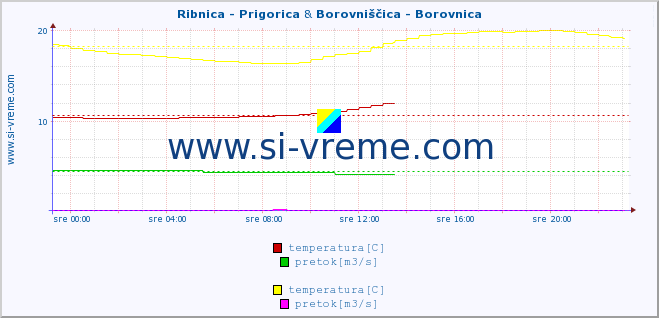 POVPREČJE :: Ribnica - Prigorica & Borovniščica - Borovnica :: temperatura | pretok | višina :: zadnji dan / 5 minut.