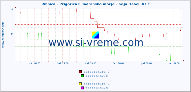 POVPREČJE :: Ribnica - Prigorica & Jadransko morje - boja Debeli Rtič :: temperatura | pretok | višina :: zadnji dan / 5 minut.