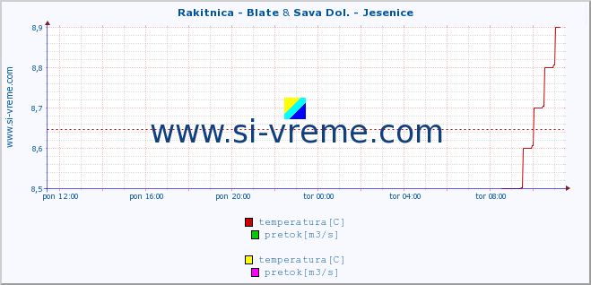 POVPREČJE :: Rakitnica - Blate & Sava Dol. - Jesenice :: temperatura | pretok | višina :: zadnji dan / 5 minut.