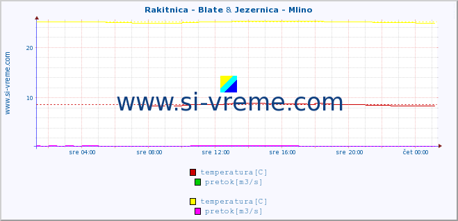 POVPREČJE :: Rakitnica - Blate & Jezernica - Mlino :: temperatura | pretok | višina :: zadnji dan / 5 minut.