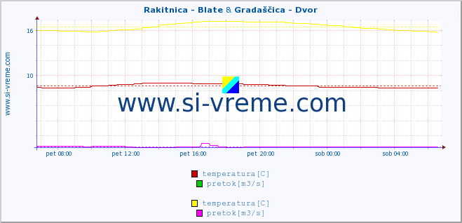 POVPREČJE :: Rakitnica - Blate & Gradaščica - Dvor :: temperatura | pretok | višina :: zadnji dan / 5 minut.