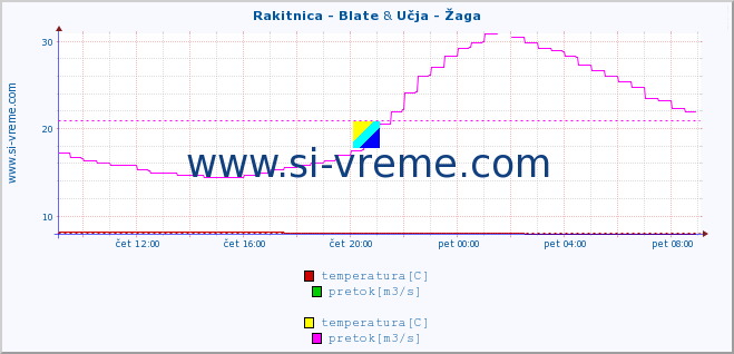 POVPREČJE :: Rakitnica - Blate & Učja - Žaga :: temperatura | pretok | višina :: zadnji dan / 5 minut.