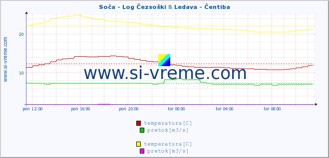 POVPREČJE :: Soča - Log Čezsoški & Ledava - Čentiba :: temperatura | pretok | višina :: zadnji dan / 5 minut.