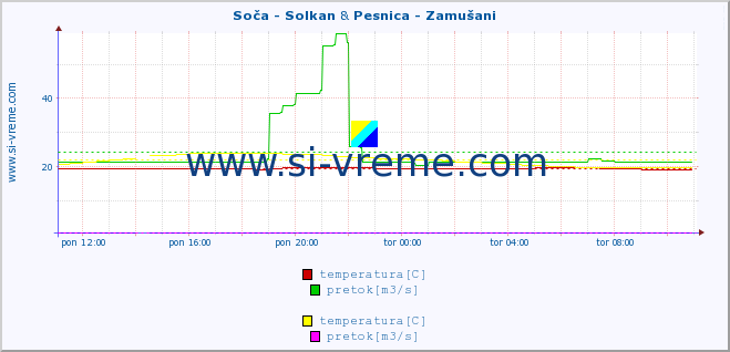 POVPREČJE :: Soča - Solkan & Pesnica - Zamušani :: temperatura | pretok | višina :: zadnji dan / 5 minut.