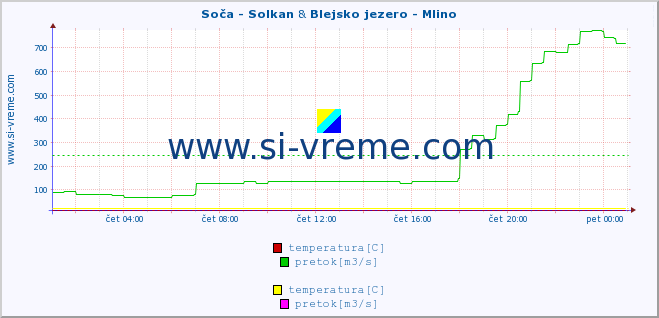 POVPREČJE :: Soča - Solkan & Blejsko jezero - Mlino :: temperatura | pretok | višina :: zadnji dan / 5 minut.