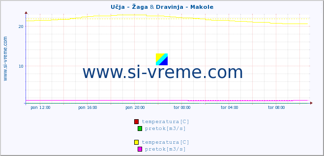 POVPREČJE :: Učja - Žaga & Dravinja - Makole :: temperatura | pretok | višina :: zadnji dan / 5 minut.