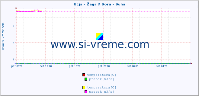 POVPREČJE :: Učja - Žaga & Sora - Suha :: temperatura | pretok | višina :: zadnji dan / 5 minut.