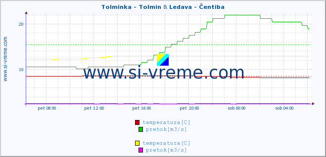 POVPREČJE :: Tolminka - Tolmin & Ledava - Čentiba :: temperatura | pretok | višina :: zadnji dan / 5 minut.