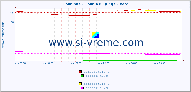 POVPREČJE :: Tolminka - Tolmin & Ljubija - Verd :: temperatura | pretok | višina :: zadnji dan / 5 minut.