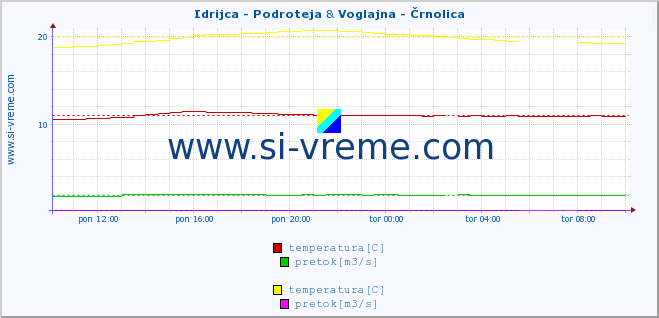 POVPREČJE :: Idrijca - Podroteja & Voglajna - Črnolica :: temperatura | pretok | višina :: zadnji dan / 5 minut.