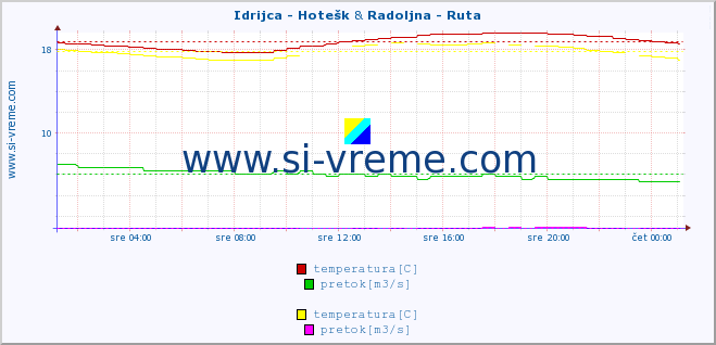 POVPREČJE :: Idrijca - Hotešk & Radoljna - Ruta :: temperatura | pretok | višina :: zadnji dan / 5 minut.