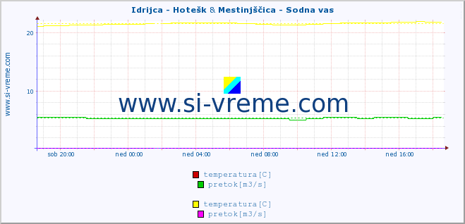 POVPREČJE :: Idrijca - Hotešk & Mestinjščica - Sodna vas :: temperatura | pretok | višina :: zadnji dan / 5 minut.