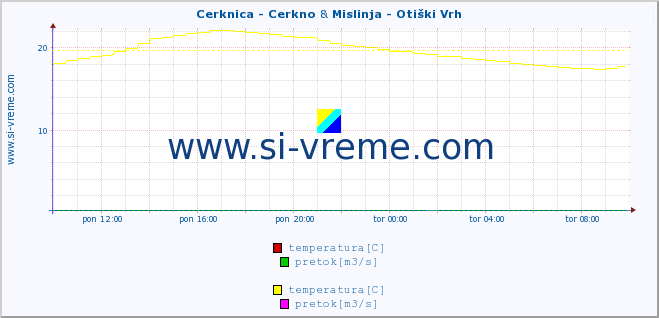 POVPREČJE :: Cerknica - Cerkno & Mislinja - Otiški Vrh :: temperatura | pretok | višina :: zadnji dan / 5 minut.