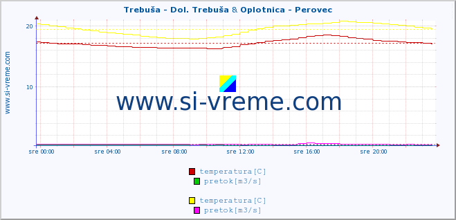 POVPREČJE :: Trebuša - Dol. Trebuša & Oplotnica - Perovec :: temperatura | pretok | višina :: zadnji dan / 5 minut.