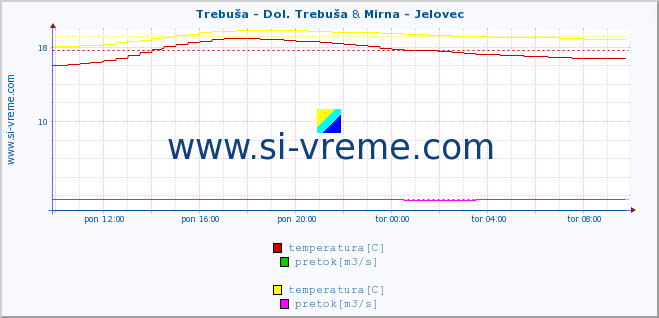 POVPREČJE :: Trebuša - Dol. Trebuša & Mirna - Jelovec :: temperatura | pretok | višina :: zadnji dan / 5 minut.