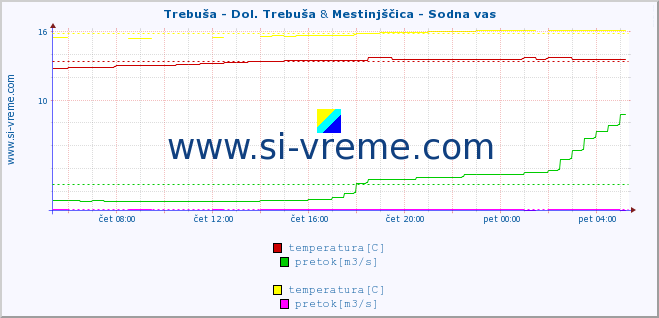 POVPREČJE :: Trebuša - Dol. Trebuša & Mestinjščica - Sodna vas :: temperatura | pretok | višina :: zadnji dan / 5 minut.