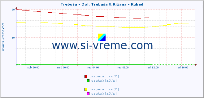 POVPREČJE :: Trebuša - Dol. Trebuša & Rižana - Kubed :: temperatura | pretok | višina :: zadnji dan / 5 minut.