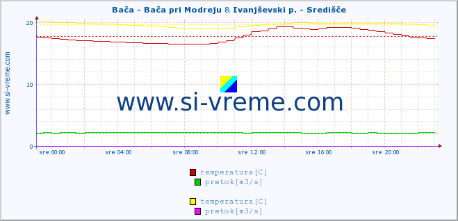 POVPREČJE :: Bača - Bača pri Modreju & Ivanjševski p. - Središče :: temperatura | pretok | višina :: zadnji dan / 5 minut.