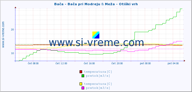 POVPREČJE :: Bača - Bača pri Modreju & Meža - Otiški vrh :: temperatura | pretok | višina :: zadnji dan / 5 minut.