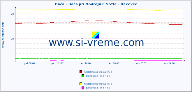 POVPREČJE :: Bača - Bača pri Modreju & Sotla - Rakovec :: temperatura | pretok | višina :: zadnji dan / 5 minut.