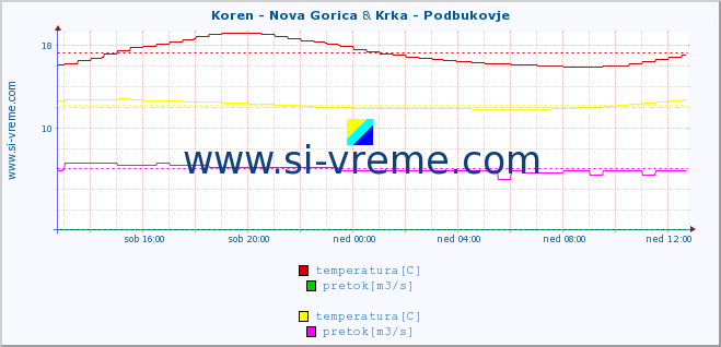 POVPREČJE :: Koren - Nova Gorica & Krka - Podbukovje :: temperatura | pretok | višina :: zadnji dan / 5 minut.
