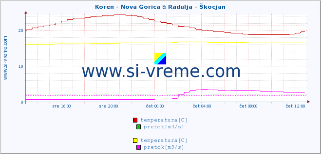 POVPREČJE :: Koren - Nova Gorica & Radulja - Škocjan :: temperatura | pretok | višina :: zadnji dan / 5 minut.