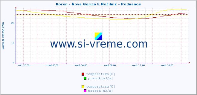 POVPREČJE :: Koren - Nova Gorica & Močilnik - Podnanos :: temperatura | pretok | višina :: zadnji dan / 5 minut.