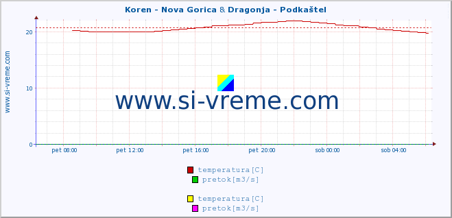 POVPREČJE :: Koren - Nova Gorica & Dragonja - Podkaštel :: temperatura | pretok | višina :: zadnji dan / 5 minut.