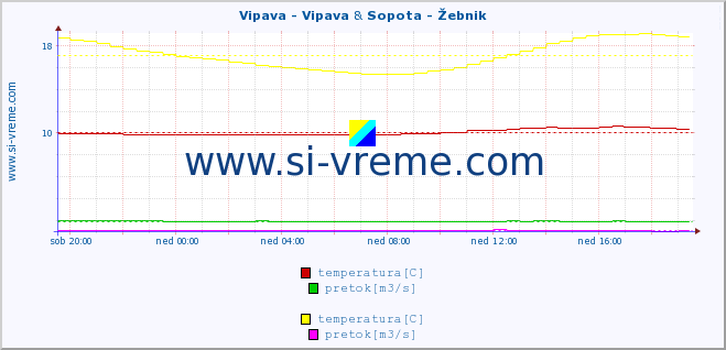 POVPREČJE :: Vipava - Vipava & Sopota - Žebnik :: temperatura | pretok | višina :: zadnji dan / 5 minut.