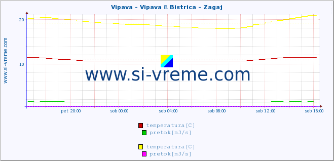 POVPREČJE :: Vipava - Vipava & Bistrica - Zagaj :: temperatura | pretok | višina :: zadnji dan / 5 minut.