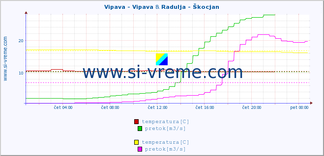 POVPREČJE :: Vipava - Vipava & Radulja - Škocjan :: temperatura | pretok | višina :: zadnji dan / 5 minut.