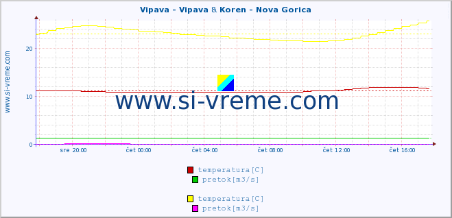 POVPREČJE :: Vipava - Vipava & Koren - Nova Gorica :: temperatura | pretok | višina :: zadnji dan / 5 minut.