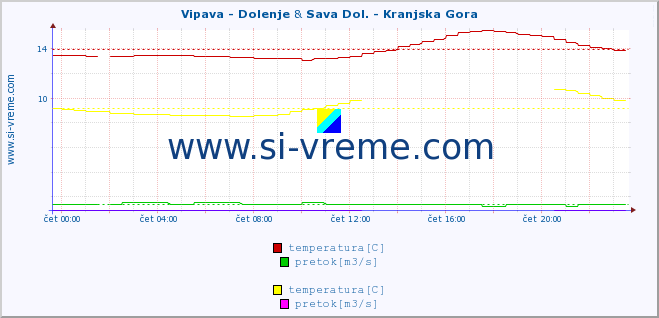 POVPREČJE :: Vipava - Dolenje & Sava Dol. - Kranjska Gora :: temperatura | pretok | višina :: zadnji dan / 5 minut.