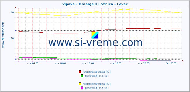 POVPREČJE :: Vipava - Dolenje & Ložnica - Levec :: temperatura | pretok | višina :: zadnji dan / 5 minut.