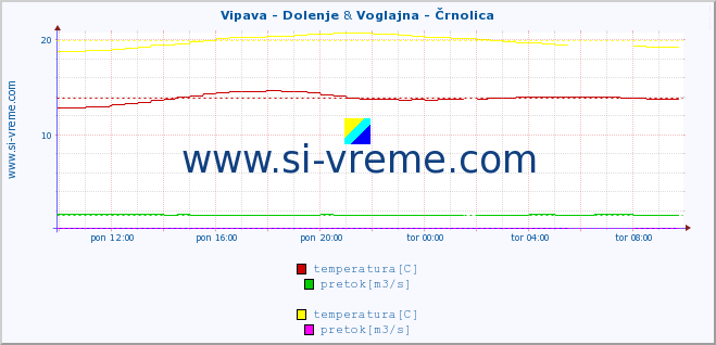 POVPREČJE :: Vipava - Dolenje & Voglajna - Črnolica :: temperatura | pretok | višina :: zadnji dan / 5 minut.