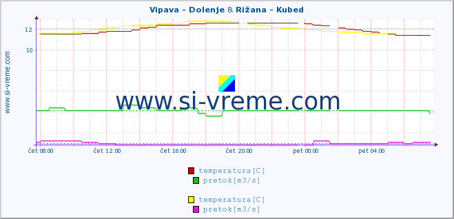 POVPREČJE :: Vipava - Dolenje & Rižana - Kubed :: temperatura | pretok | višina :: zadnji dan / 5 minut.