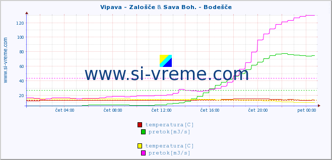 POVPREČJE :: Vipava - Zalošče & Sava Boh. - Bodešče :: temperatura | pretok | višina :: zadnji dan / 5 minut.