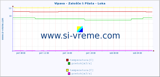 POVPREČJE :: Vipava - Zalošče & Pšata - Loka :: temperatura | pretok | višina :: zadnji dan / 5 minut.