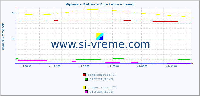 POVPREČJE :: Vipava - Zalošče & Ložnica - Levec :: temperatura | pretok | višina :: zadnji dan / 5 minut.