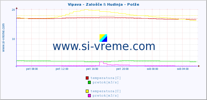 POVPREČJE :: Vipava - Zalošče & Hudinja - Polže :: temperatura | pretok | višina :: zadnji dan / 5 minut.