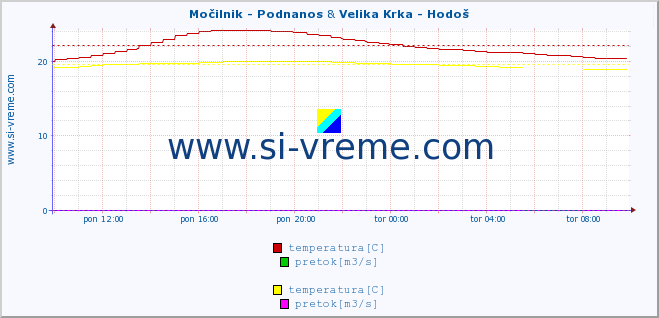 POVPREČJE :: Močilnik - Podnanos & Velika Krka - Hodoš :: temperatura | pretok | višina :: zadnji dan / 5 minut.