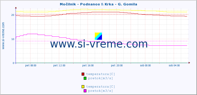 POVPREČJE :: Močilnik - Podnanos & Krka - G. Gomila :: temperatura | pretok | višina :: zadnji dan / 5 minut.