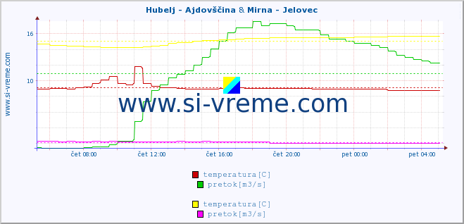 POVPREČJE :: Hubelj - Ajdovščina & Mirna - Jelovec :: temperatura | pretok | višina :: zadnji dan / 5 minut.