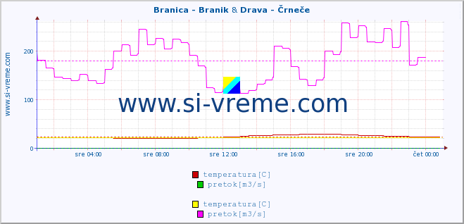 POVPREČJE :: Branica - Branik & Drava - Črneče :: temperatura | pretok | višina :: zadnji dan / 5 minut.