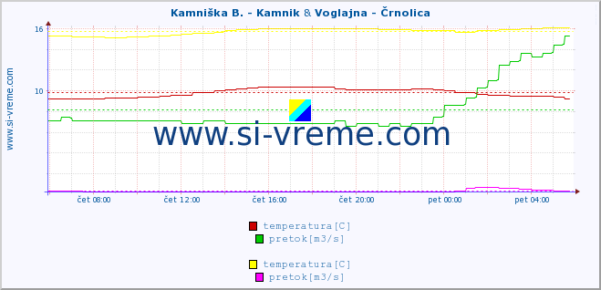 POVPREČJE :: Branica - Branik & Voglajna - Črnolica :: temperatura | pretok | višina :: zadnji dan / 5 minut.