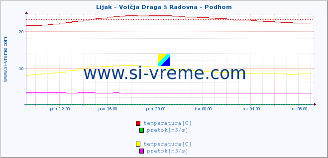 POVPREČJE :: Lijak - Volčja Draga & Radovna - Podhom :: temperatura | pretok | višina :: zadnji dan / 5 minut.