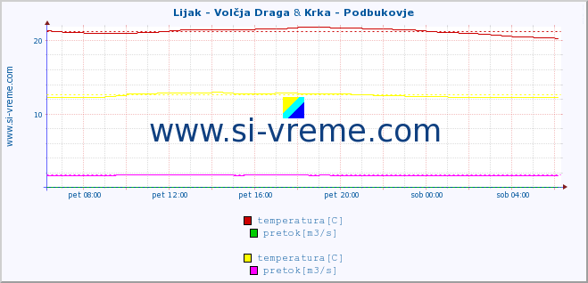 POVPREČJE :: Lijak - Volčja Draga & Krka - Podbukovje :: temperatura | pretok | višina :: zadnji dan / 5 minut.