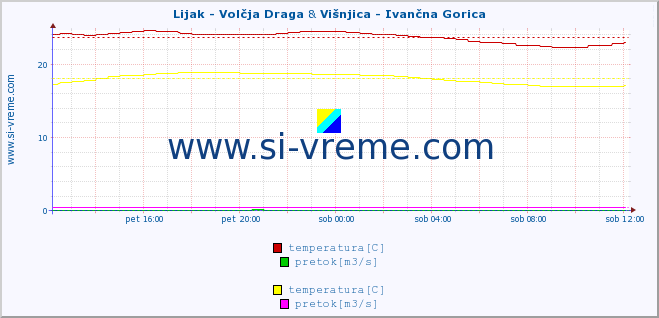 POVPREČJE :: Lijak - Volčja Draga & Višnjica - Ivančna Gorica :: temperatura | pretok | višina :: zadnji dan / 5 minut.