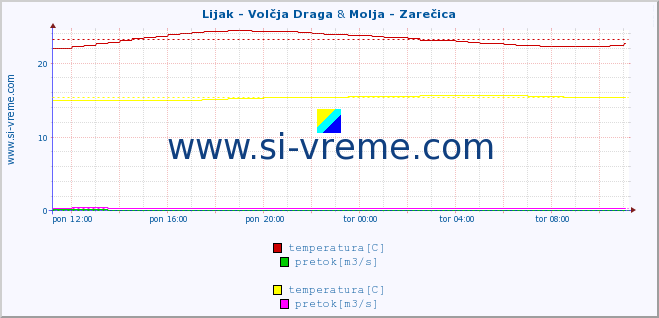 POVPREČJE :: Lijak - Volčja Draga & Molja - Zarečica :: temperatura | pretok | višina :: zadnji dan / 5 minut.